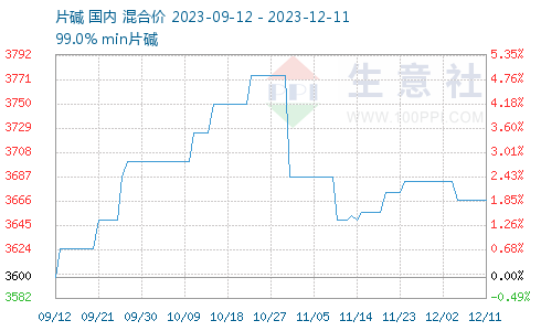 片碱最新价格,片碱最新价格动态分析